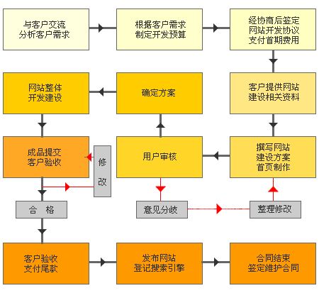 怎樣選擇網(wǎng)絡(luò)公司