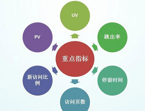 SEO優(yōu)化需分析哪些網(wǎng)站數(shù)據(jù)，你知道不？